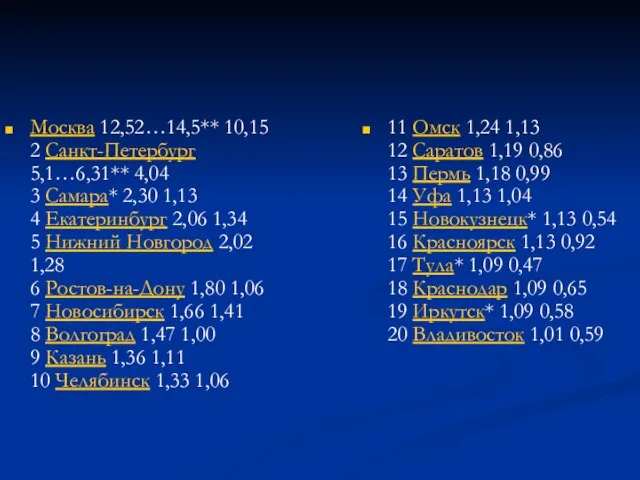 Москва 12,52…14,5** 10,15 2 Санкт-Петербург 5,1…6,31** 4,04 3 Самара* 2,30 1,13 4