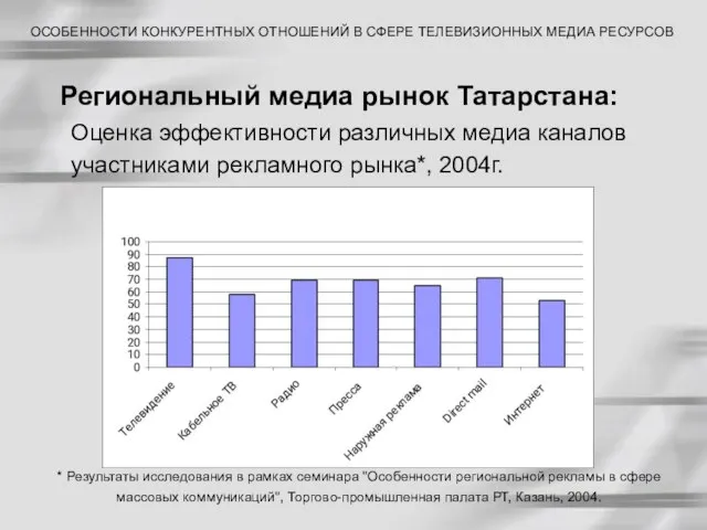 Региональный медиа рынок Татарстана: ОСОБЕННОСТИ КОНКУРЕНТНЫХ ОТНОШЕНИЙ В СФЕРЕ ТЕЛЕВИЗИОННЫХ МЕДИА РЕСУРСОВ