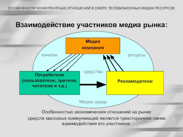 Взаимодействие участников медиа рынка: ОСОБЕННОСТИ КОНКУРЕНТНЫХ ОТНОШЕНИЙ В СФЕРЕ ТЕЛЕВИЗИОННЫХ МЕДИА РЕСУРСОВ