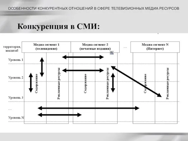 Конкуренция в СМИ: ОСОБЕННОСТИ КОНКУРЕНТНЫХ ОТНОШЕНИЙ В СФЕРЕ ТЕЛЕВИЗИОННЫХ МЕДИА РЕСУРСОВ