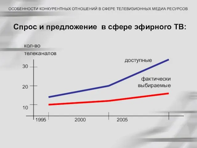 Спрос и предложение в сфере эфирного ТВ: ОСОБЕННОСТИ КОНКУРЕНТНЫХ ОТНОШЕНИЙ В СФЕРЕ