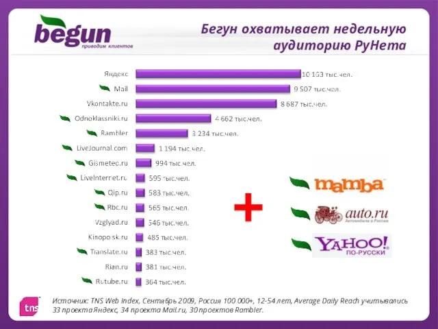 Бегун охватывает недельную аудиторию РуНета Источник: TNS Web Index, Сентябрь 2009, Россия