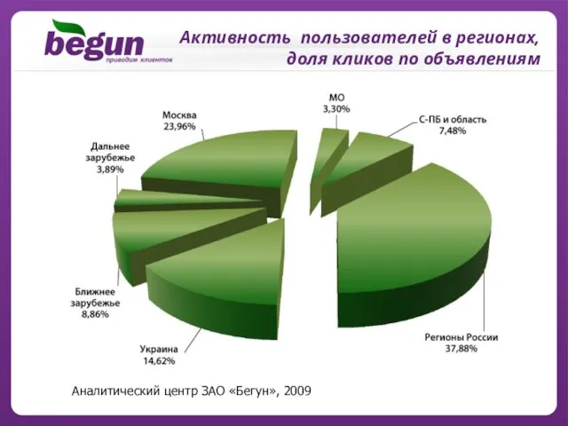 Активность пользователей в регионах, доля кликов по объявлениям Аналитический центр ЗАО «Бегун», 2009