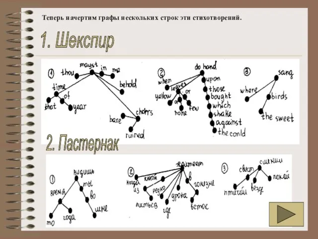 Теперь начертим графы нескольких строк эти стихотворений. 1. Шекспир 2. Пастернак