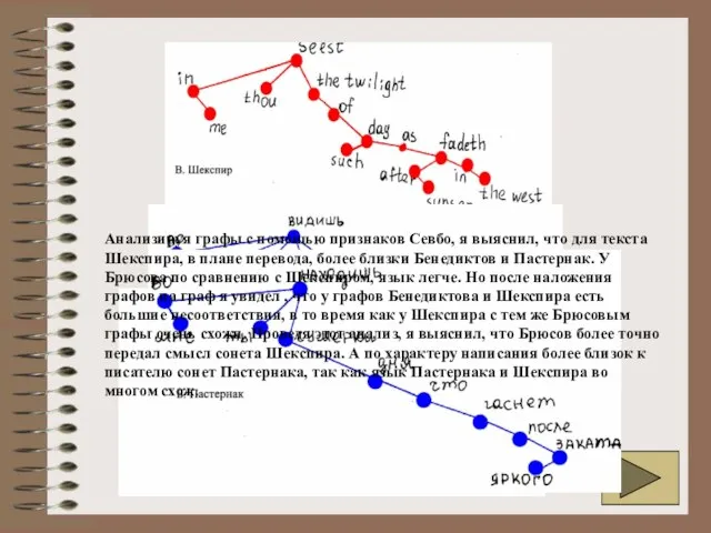 Анализируя графы с помощью признаков Севбо, я выяснил, что для текста Шекспира,