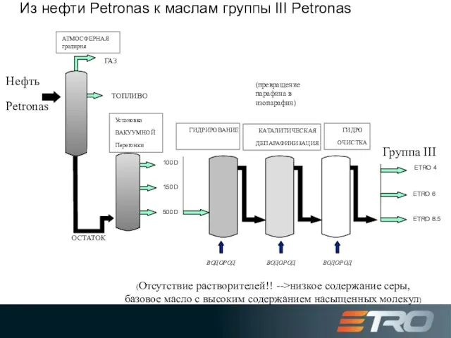 Из нефти Petronas к маслам группы III Petronas ОСТАТОК АТМОСФЕРНАЯ градирня ГИДРИРОВАНИЕ