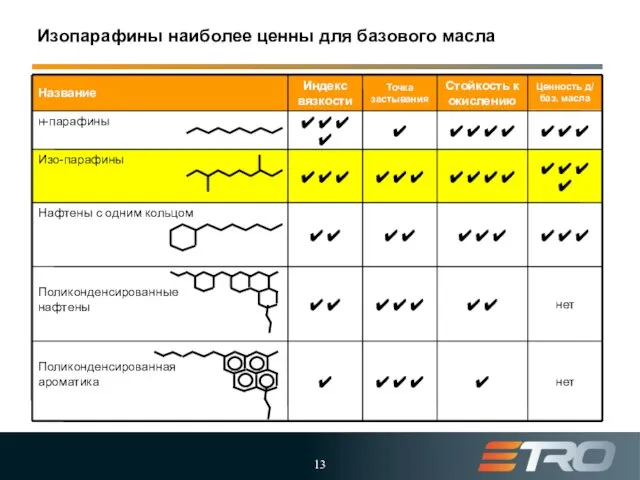 Изопарафины наиболее ценны для базового масла