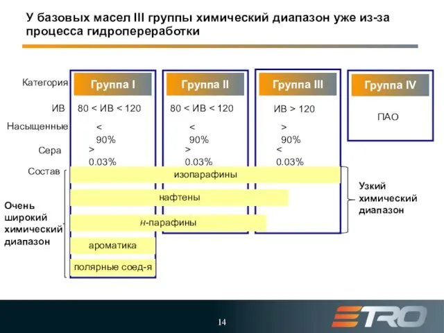 У базовых масел III группы химический диапазон уже из-за процесса гидропереработки Категория