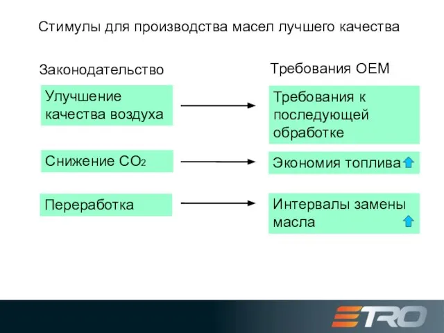 Стимулы для производства масел лучшего качества Требования к последующей обработке Экономия топлива