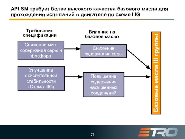 API SM требует более высокого качества базового масла для прохождения испытаний в