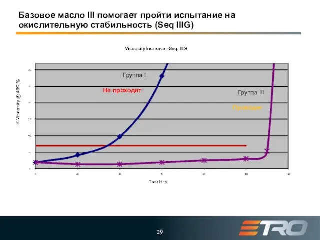 Базовое масло III помогает пройти испытание на окислительную стабильность (Seq IIIG)‏ Не