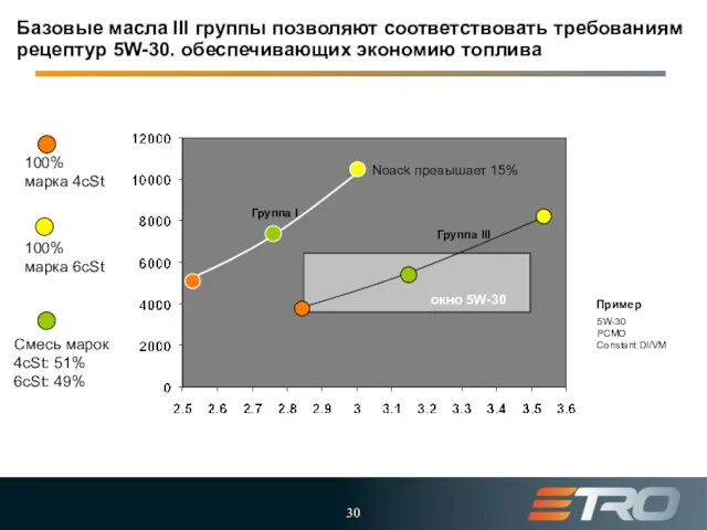 5W-30 PCMO Constant DI/VM окно 5W-30 Пример Noack превышает 15% Базовые масла