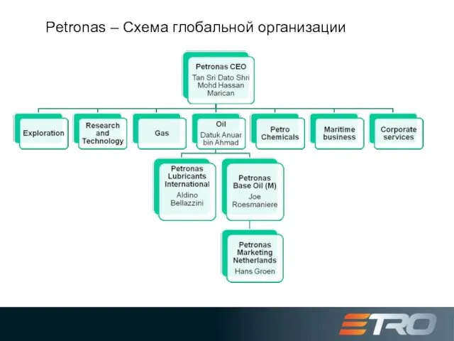 Petronas – Схема глобальной организации