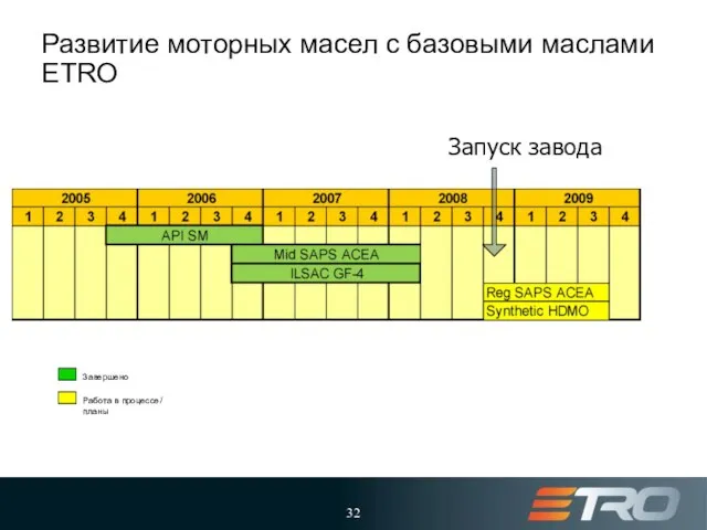 Развитие моторных масел с базовыми маслами ETRO Завершено Работа в процессе/ планы Запуск завода