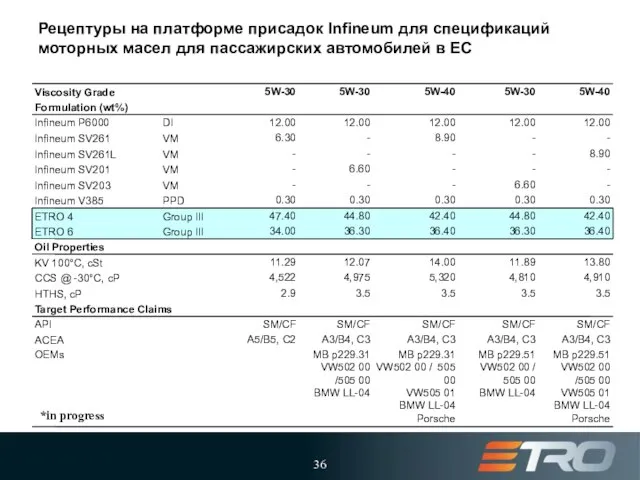 *in progress Рецептуры на платформе присадок Infineum для спецификаций моторных масел для пассажирских автомобилей в ЕС