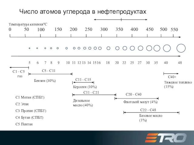 Число атомов углерода в нефтепродуктах