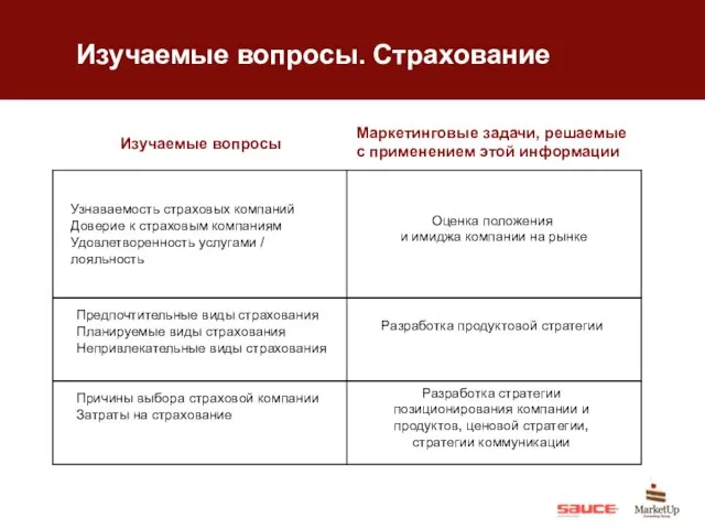 Изучаемые вопросы. Страхование Изучаемые вопросы Маркетинговые задачи, решаемые с применением этой информации