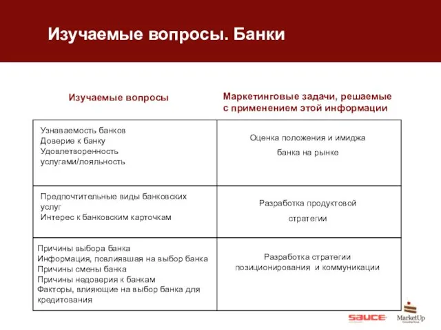 Изучаемые вопросы. Банки Изучаемые вопросы Маркетинговые задачи, решаемые с применением этой информации