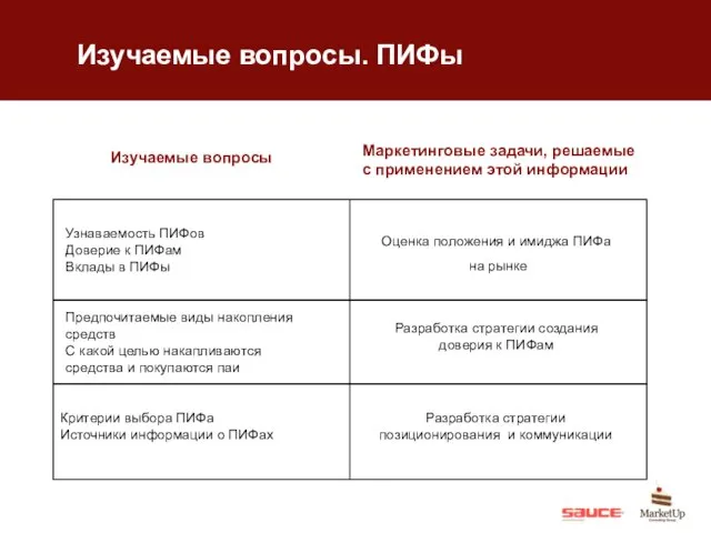 Изучаемые вопросы. ПИФы Изучаемые вопросы Маркетинговые задачи, решаемые с применением этой информации