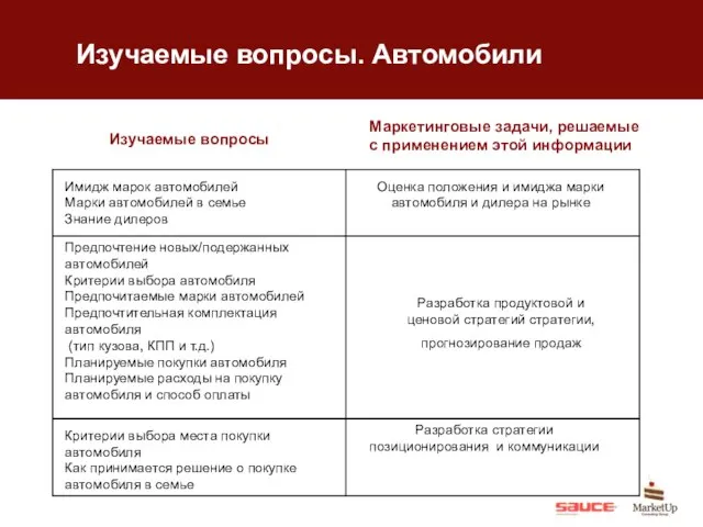 Изучаемые вопросы. Автомобили Изучаемые вопросы Маркетинговые задачи, решаемые с применением этой информации