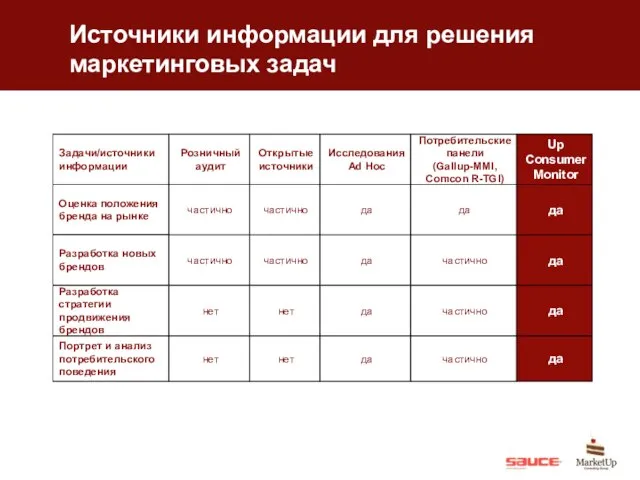 Источники информации для решения маркетинговых задач Портрет и анализ потребительского поведения нет