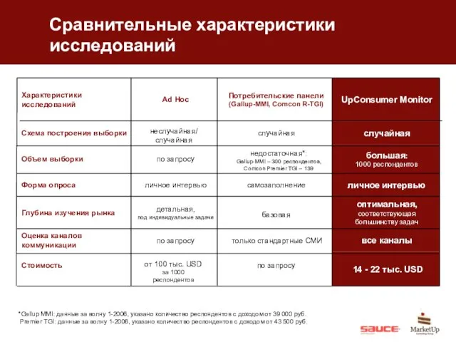 Сравнительные характеристики исследований Характеристики исследований Ad Hoc Потребительские панели (Gallup-MMI, Comcon R-TGI)