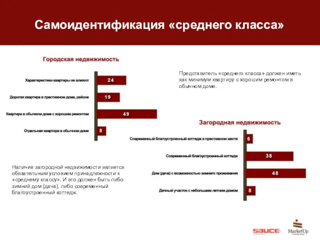 Самоидентификация «среднего класса» Представитель «среднего класса» должен иметь как минимум квартиру с