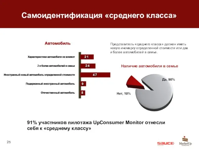 Самоидентификация «среднего класса» Представитель «среднего класса» должен иметь новую иномарку определенной стоимости