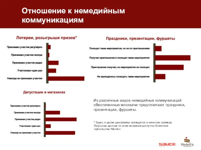 Отношение к немедийным коммуникациям Из различных видов немедийных коммуникаций обеспеченные москвичи предпочитают