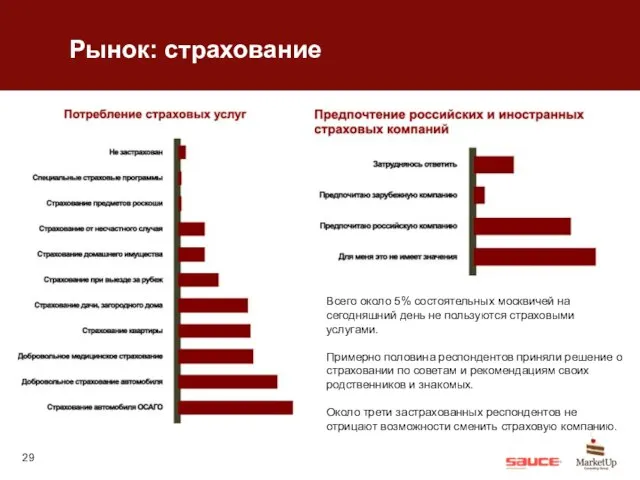 Рынок: страхование Всего около 5% состоятельных москвичей на сегодняшний день не пользуются