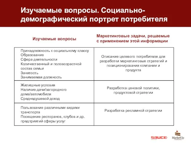 Изучаемые вопросы. Социально-демографический портрет потребителя Изучаемые вопросы Маркетинговые задачи, решаемые с применением