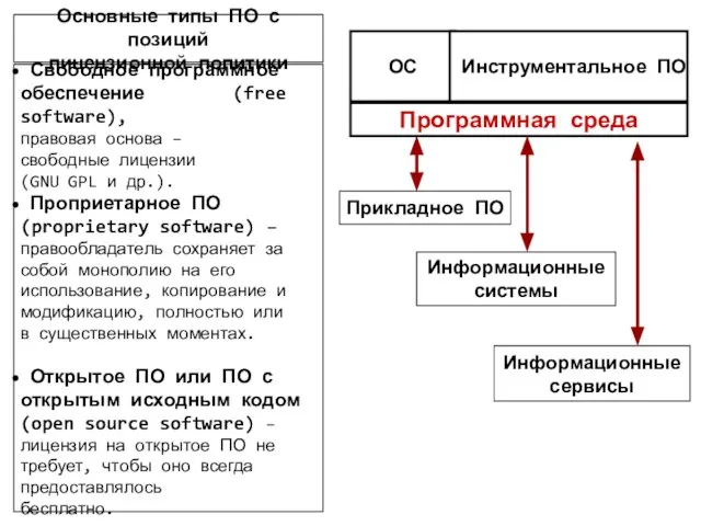 Программная среда ОС Инструментальное ПО Прикладное ПО Информационные системы Информационные сервисы Свободное