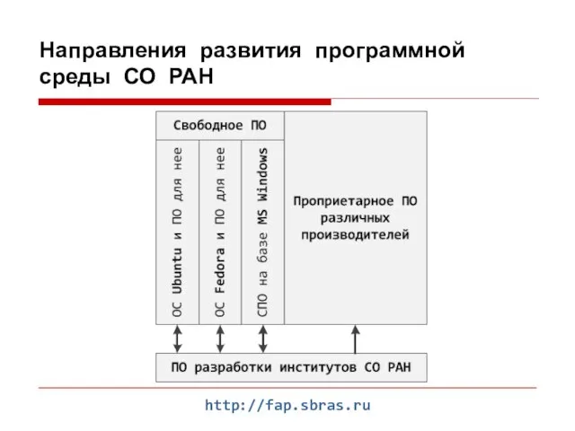 Направления развития программной среды СО РАН http://fap.sbras.ru