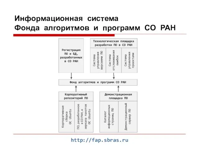 http://fap.sbras.ru Информационная система Фонда алгоритмов и программ СО РАН