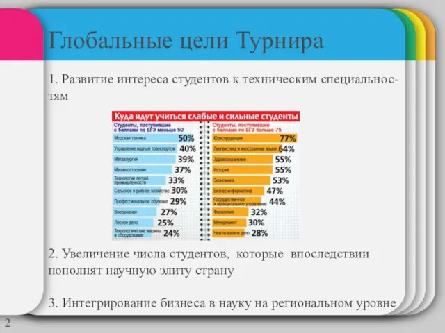 Глобальные цели Турнира 1. Развитие интереса студентов к техническим специальнос-тям 2. Увеличение