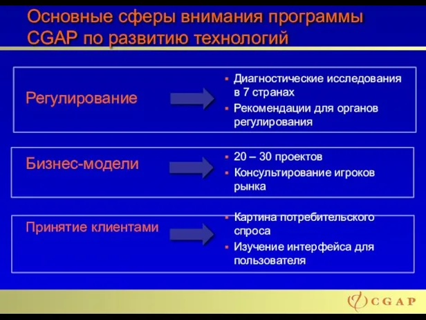 Основные сферы внимания программы CGAP по развитию технологий Регулирование Бизнес-модели Принятие клиентами