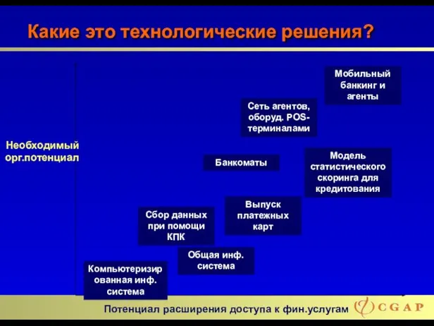 Какие это технологические решения? Мобильный банкинг и агенты Общая инф.система Банкоматы Компьютеризированная