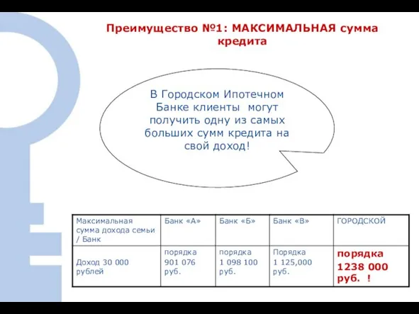 Преимущество №1: МАКСИМАЛЬНАЯ сумма кредита В Городском Ипотечном Банке клиенты могут получить