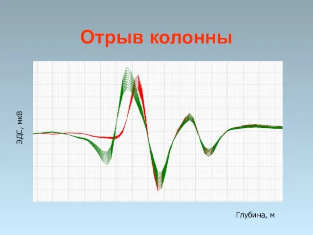 Отрыв колонны ЭДС, мкВ Глубина, м