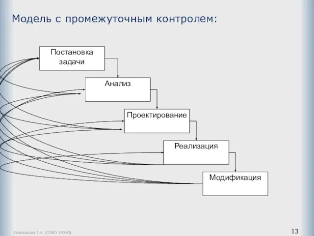 Павловская Т.А. (СПбГУ ИТМО) Модель с промежуточным контролем: