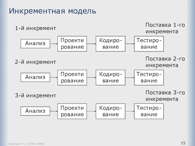 Павловская Т.А. (СПбГУ ИТМО) Инкрементная модель Анализ Проектирование Кодиро-вание Тестиро-вание Поставка 1-го