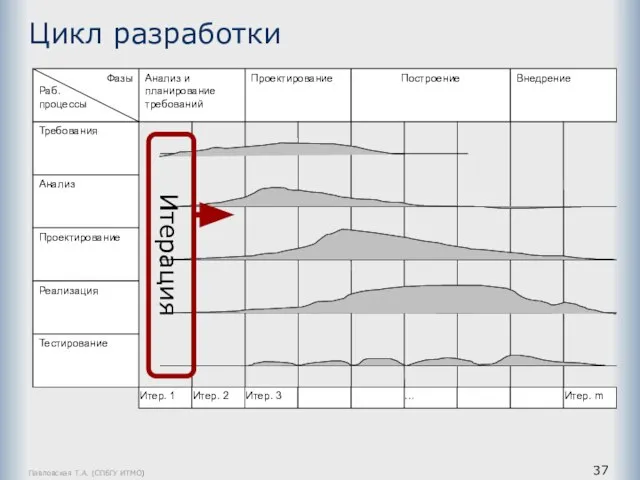 Павловская Т.А. (СПбГУ ИТМО) Цикл разработки