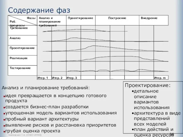 Павловская Т.А. (СПбГУ ИТМО) Содержание фаз Анализ и планирование требований: идея превращается