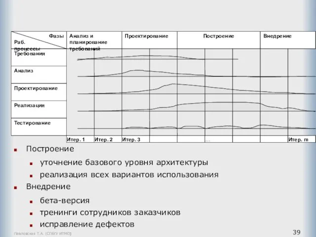 Павловская Т.А. (СПбГУ ИТМО) Построение уточнение базового уровня архитектуры реализация всех вариантов