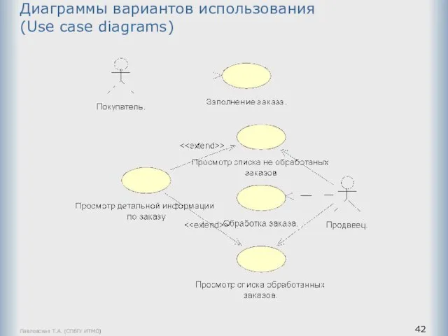 Павловская Т.А. (СПбГУ ИТМО) Диаграммы вариантов использования (Use case diagrams)