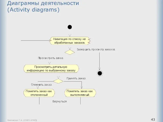 Павловская Т.А. (СПбГУ ИТМО) Диаграммы деятельности (Activity diagrams)