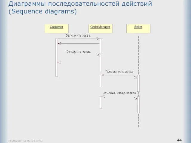 Павловская Т.А. (СПбГУ ИТМО) Диаграммы последовательностей действий (Sequence diagrams)