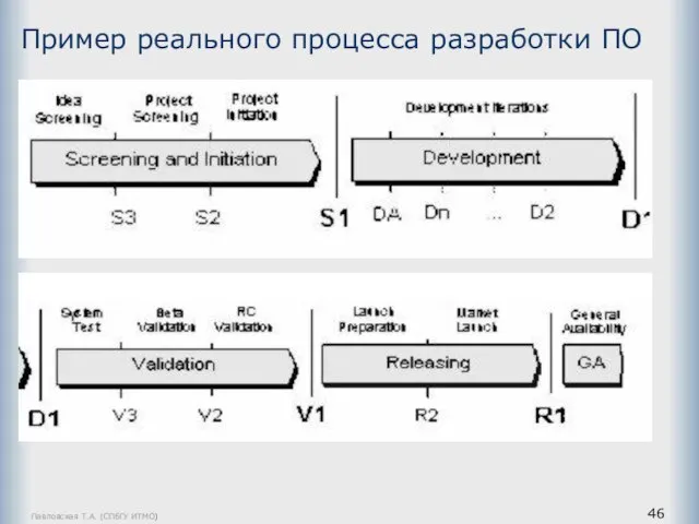 Павловская Т.А. (СПбГУ ИТМО) Пример реального процесса разработки ПО