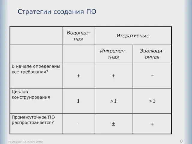 Павловская Т.А. (СПбГУ ИТМО) Стратегии создания ПО