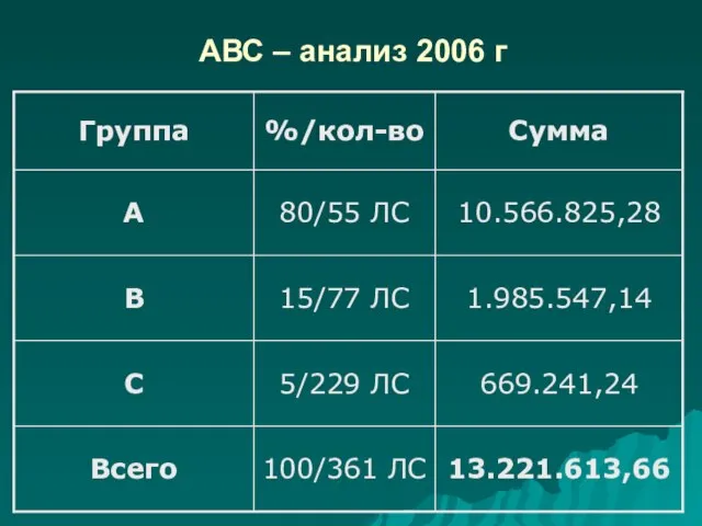 АВС – анализ 2006 г